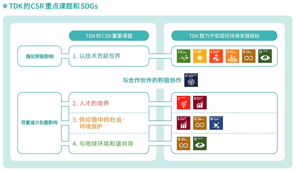 TDK集团的CSR重点课题和SDGs