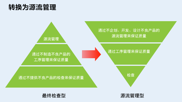 品質保証体制　源流管理への転換