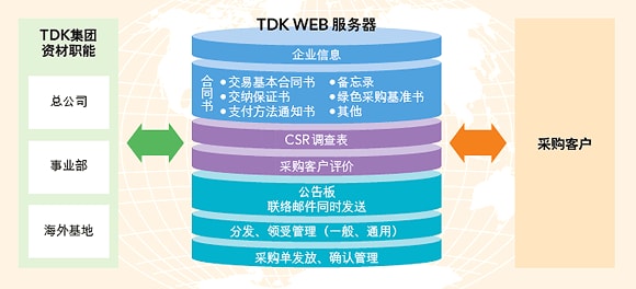 供应商合作伙伴系统
