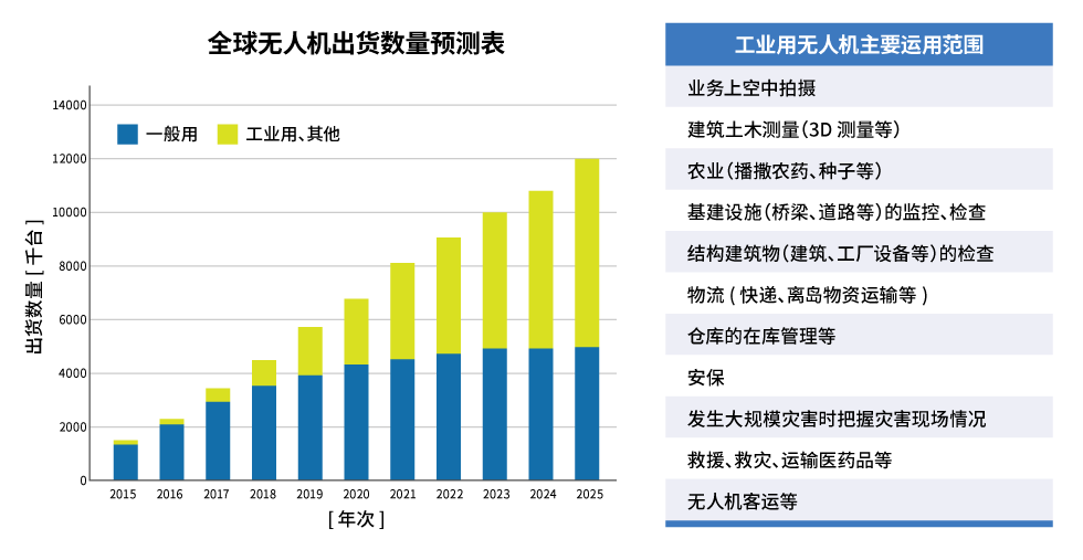 图1 全球无人机出货数量预测(来源:2017年SkyWings公司调查结果)
