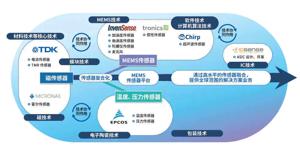 图2 TDK集团的主要传感器技术以及传感器事业的变革