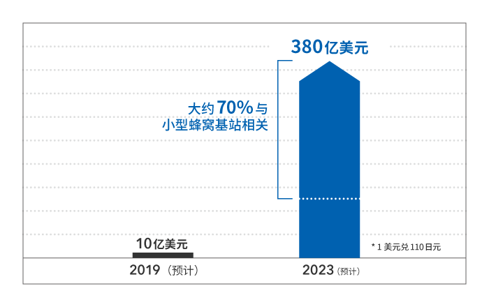 全球 5G 基站市场
