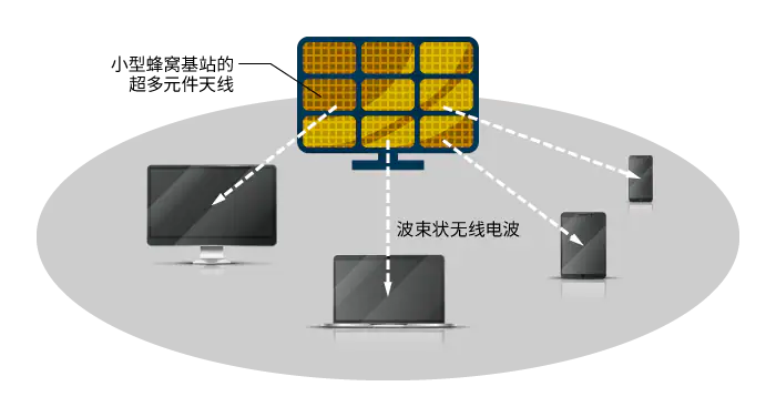 5G 通信中的波束形成