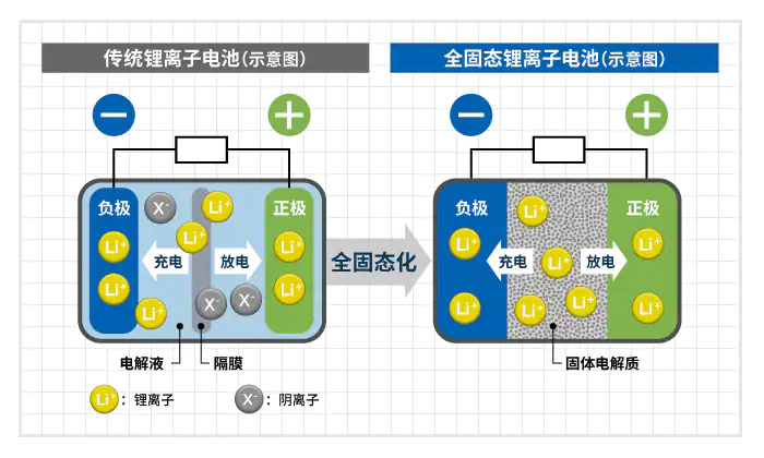 传统锂离子电池vs.固态锂离子电池