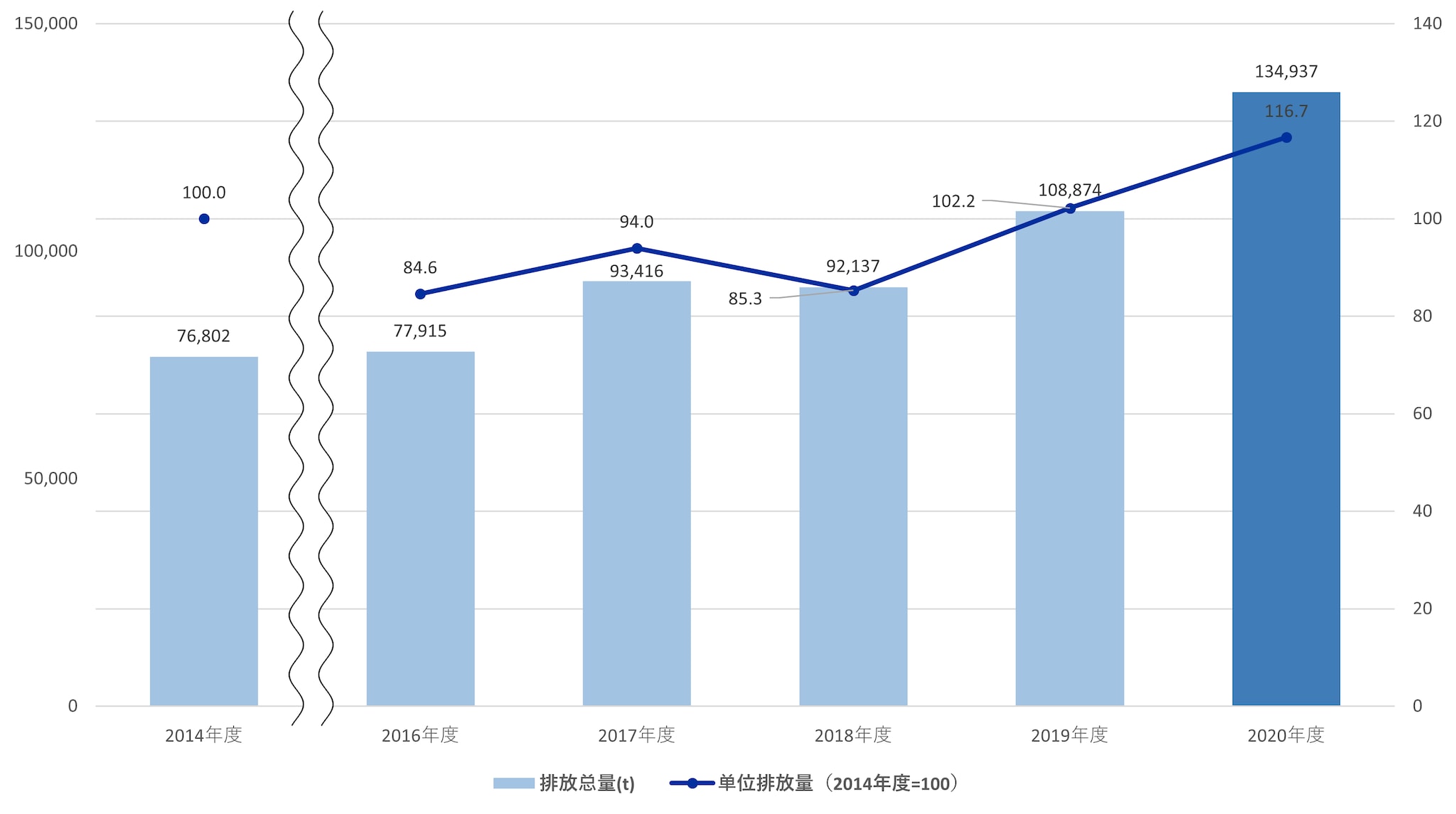 排放总量的变化（全球）
