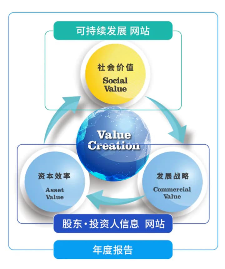 Value Creation