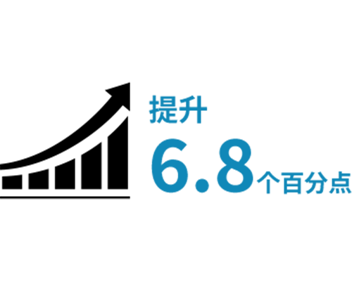 CSR適合サプライヤー比率