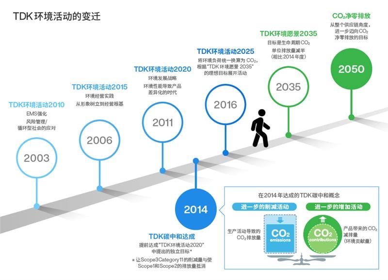 TDK環境活動の遍歴