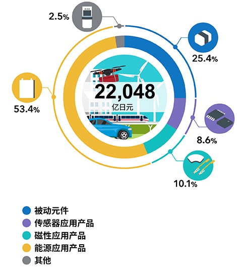 各板块的销售额比例