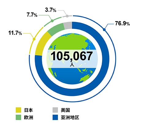 各地区的员工比例