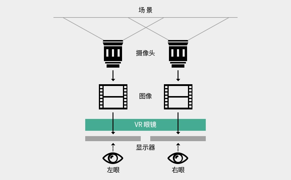 VR 眼镜的工作原理示意图