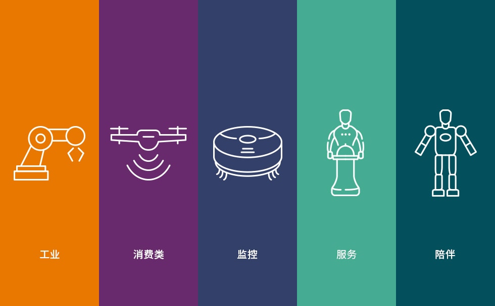 机器人分类