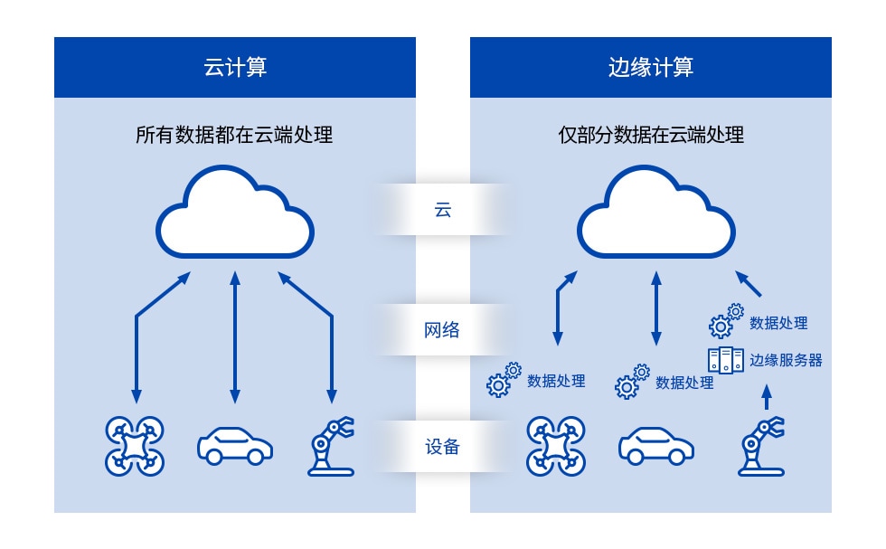 云计算和边缘计算对比图