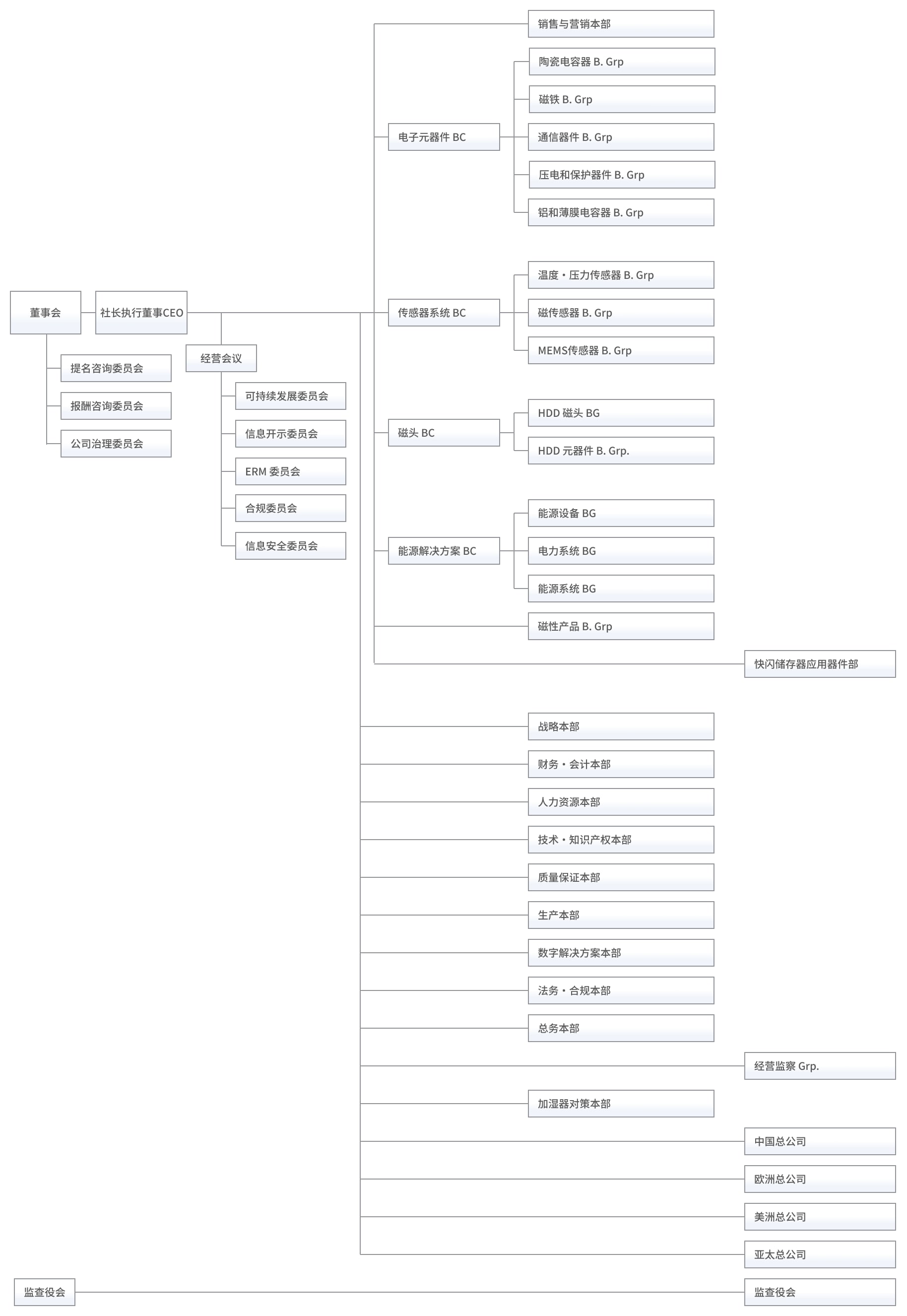 TDK Organization