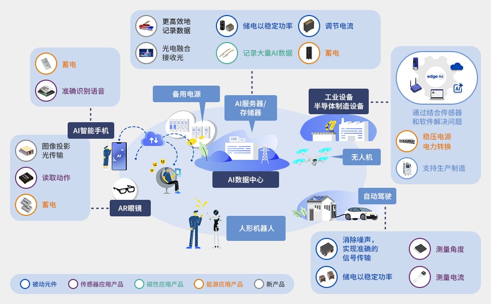 AI生态系统市场的整体概况与TDK的产品及解决方案