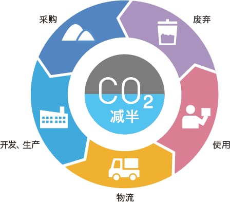 TDK环境愿景2035