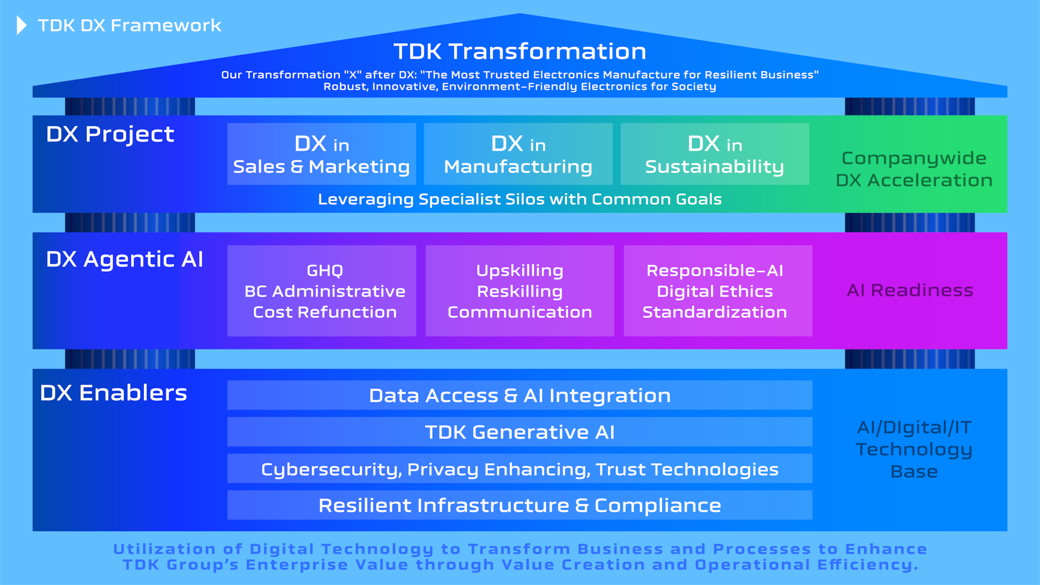 TDK DX Framework