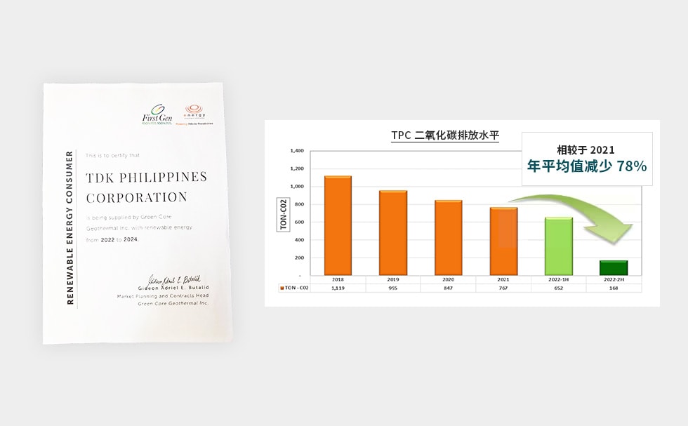 TDK Philippines 的二氧化碳排放量变化