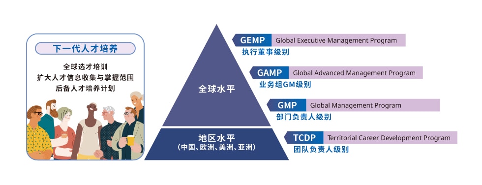 TDK全球管理计划