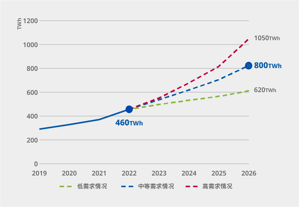 国际能源署（IEA）对数据中心、AI等技术的全球电力需求量预测结果