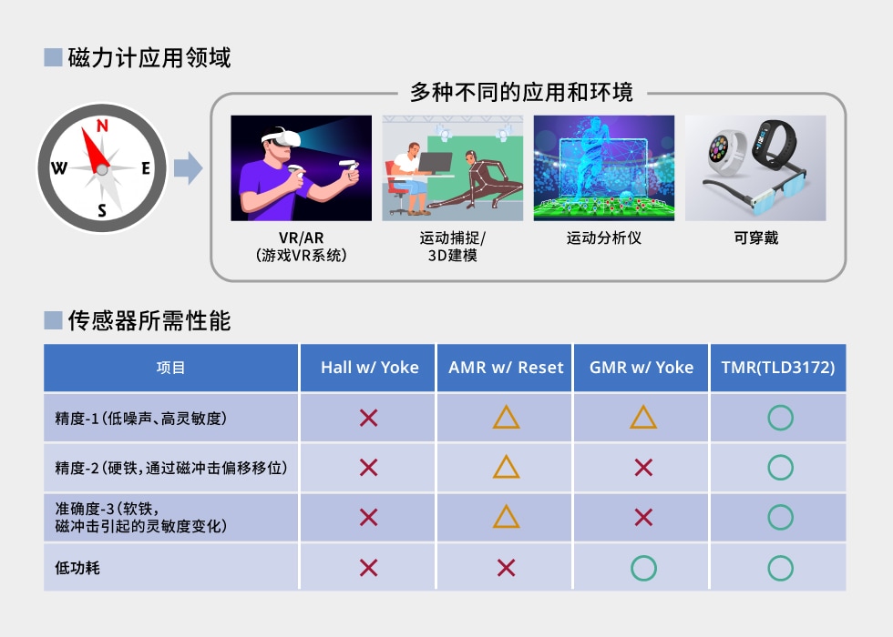 磁强计的TMR传感器