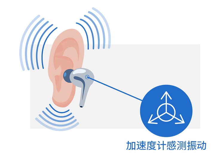 TWS 和加速度计图示