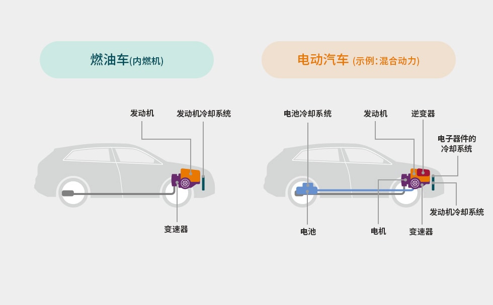 内燃机汽车和电动汽车的热系统对比