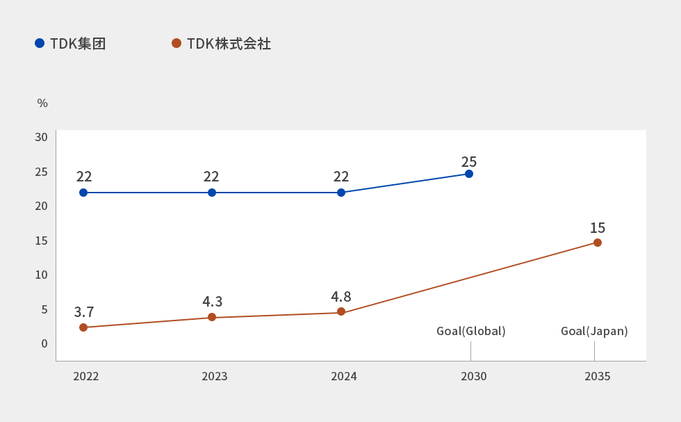女性管理人员比例目标和实绩(%)