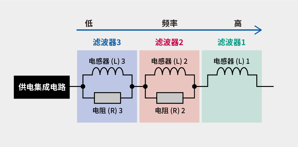 PoC滤波器的配置