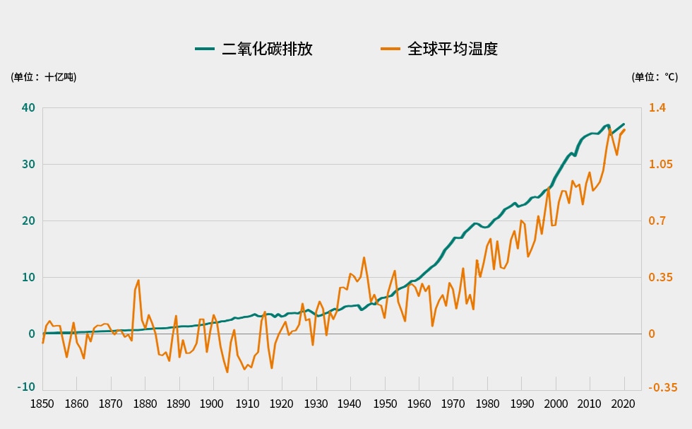 全球气温变化趋势
