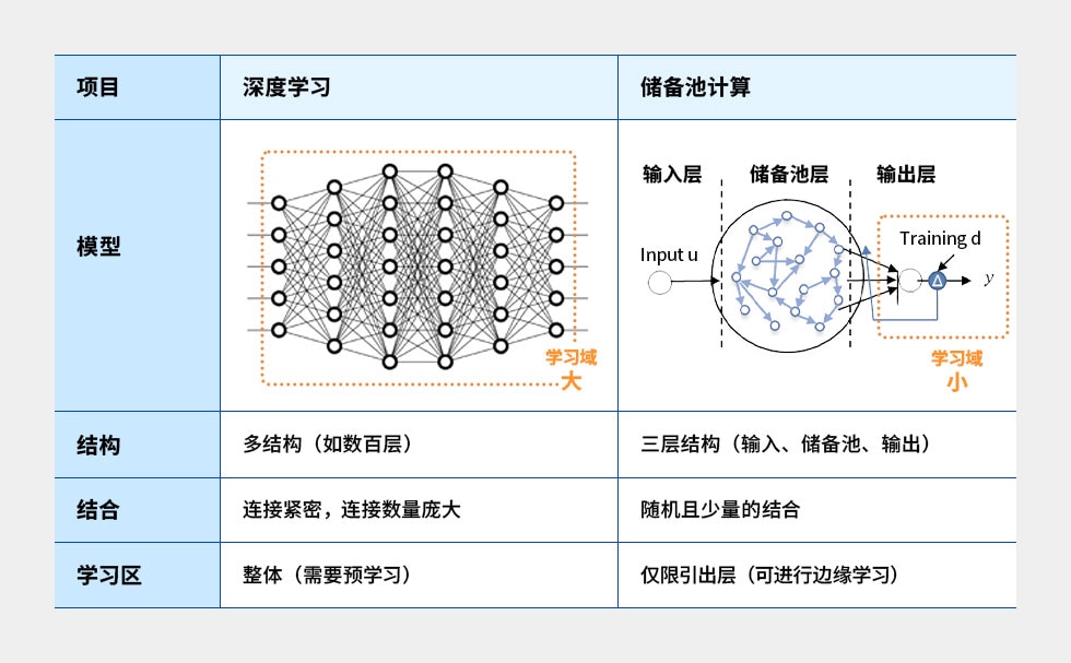 深度学习与储备计算的比较