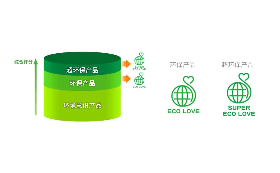 Eco Love 产品的认证标志