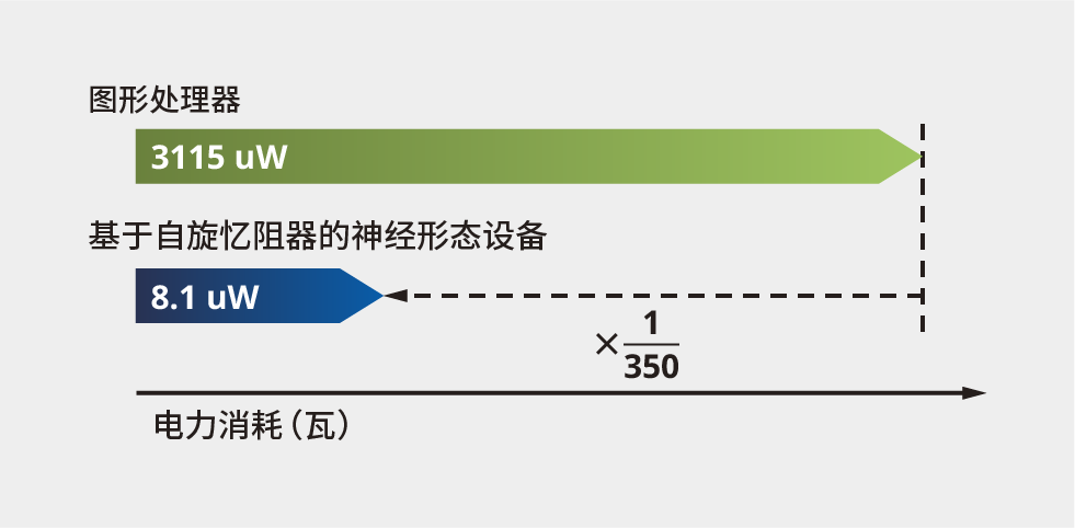 与GPU的电力消耗对比