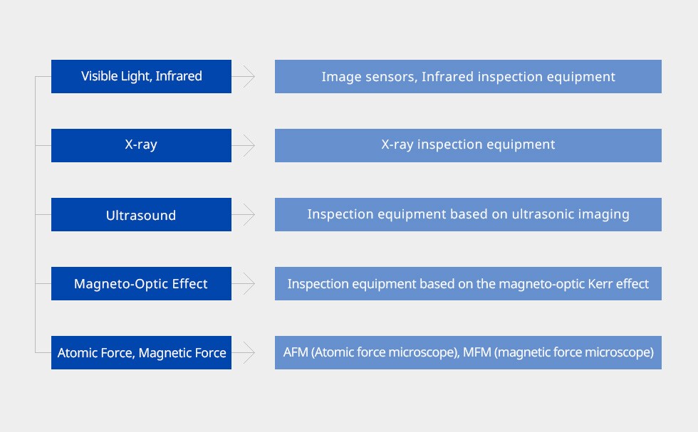 Types of inspection for foreign object debris and their working principles
