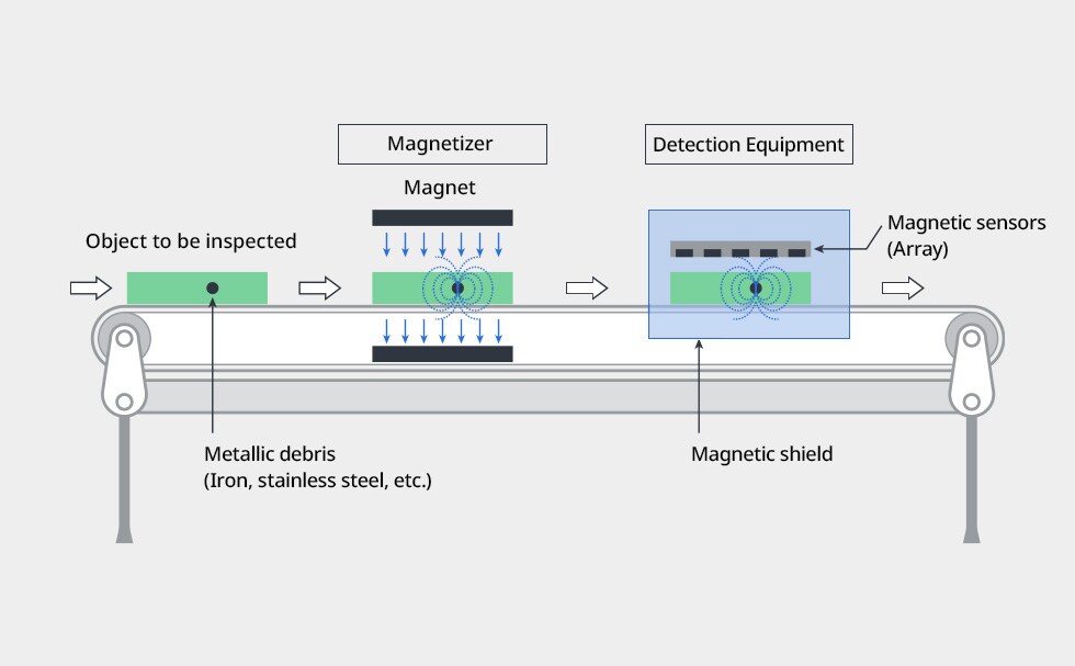 How a metallic foreign object debris detection system works