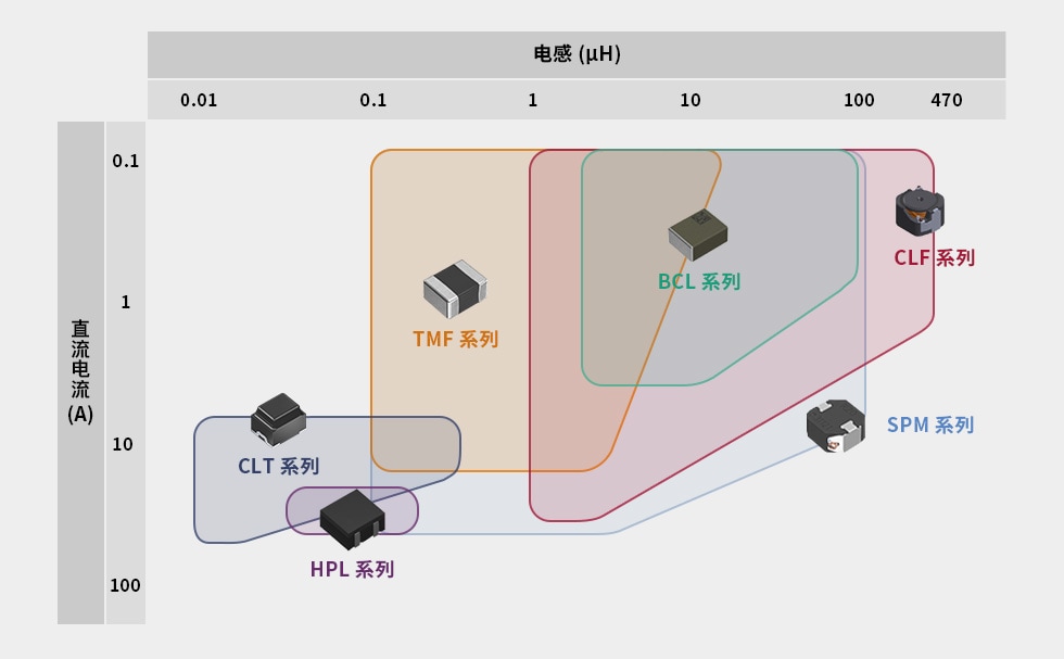 汽车功率电感器产品组合