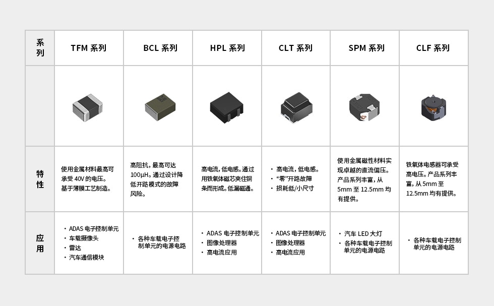 适用于汽车应用的 TDK 高可靠性功率电感器产品
