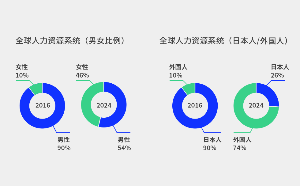 全球人事体制(男女比例,日本人/外国人)