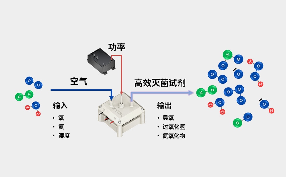 MediPlas 的工作原理