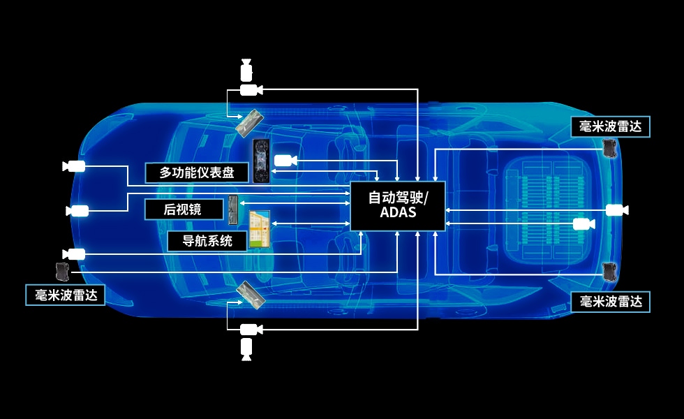 摄像头和雷达数据传输网络