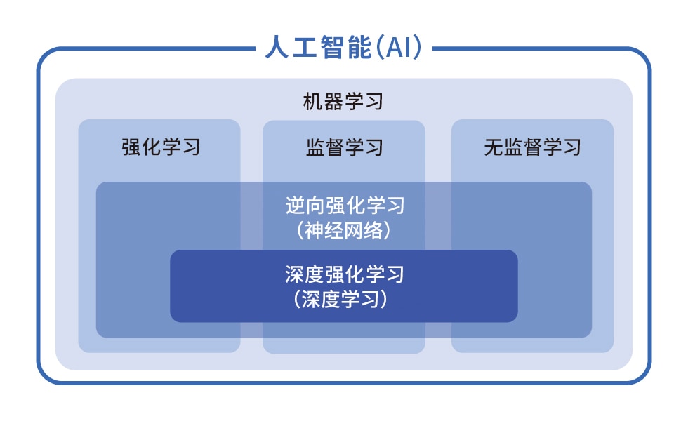 机器学习的分类