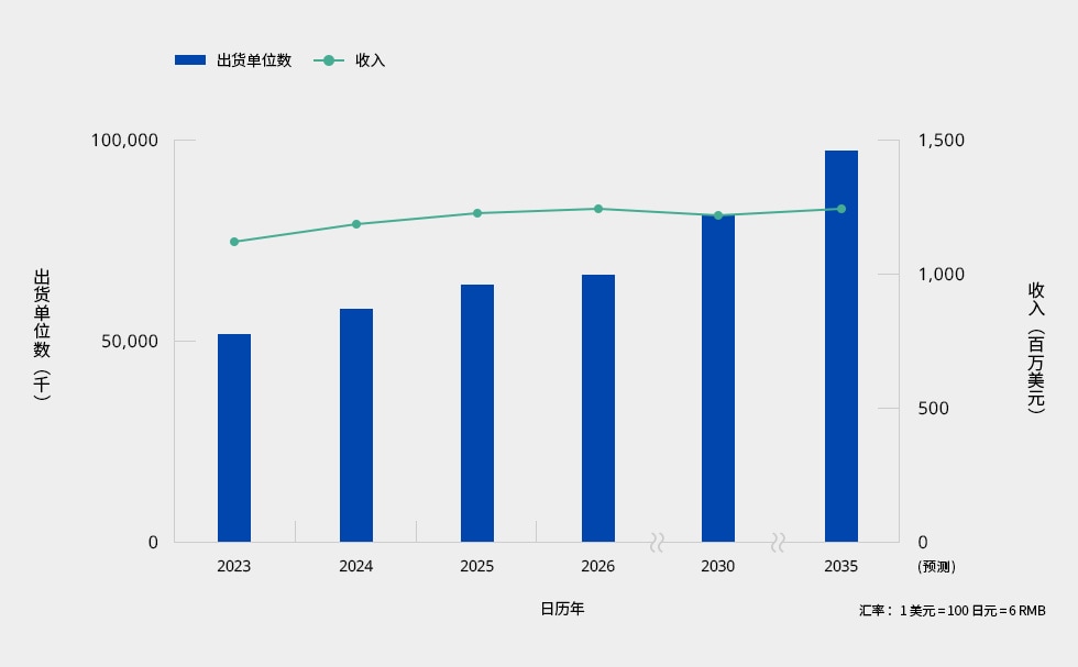 触摸屏在汽车领域的市场预测