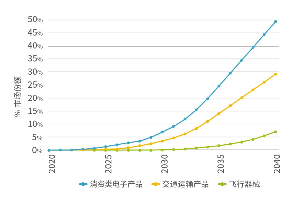 固态电池的全球市场份额（按应用领域划分）