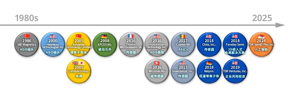 重大收购和新公司的设立