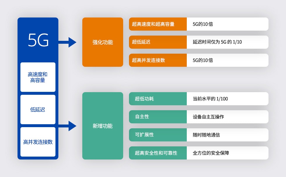 Beyond 5G 概述