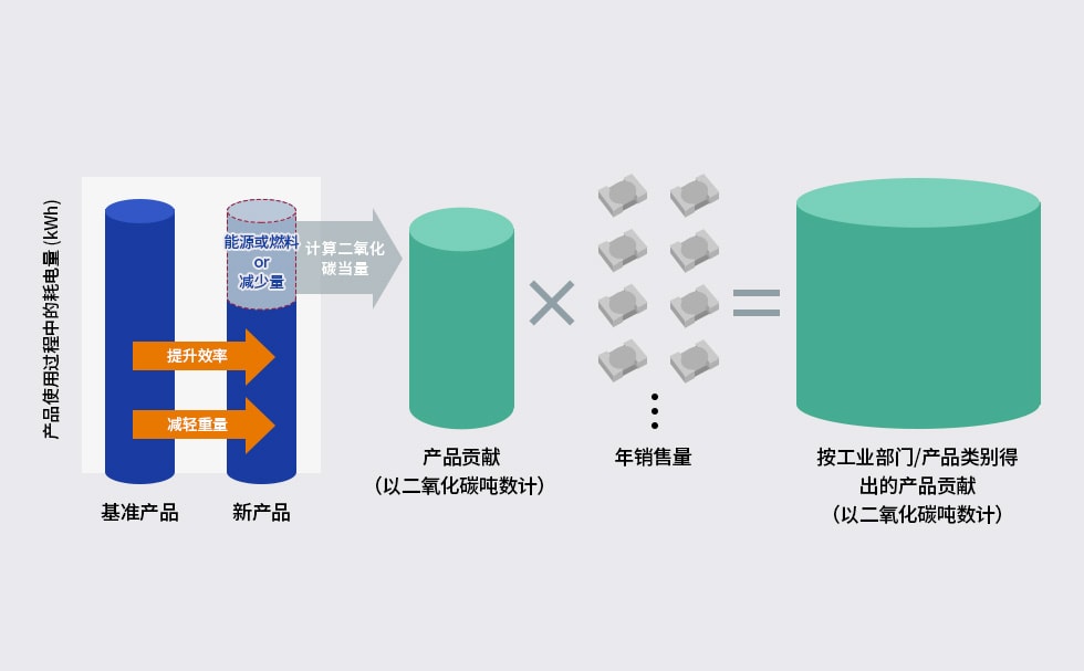 产品贡献的计算方法