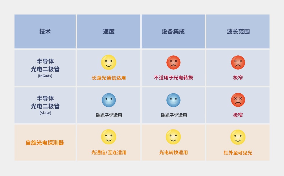 半导体与自旋光电探测器对比