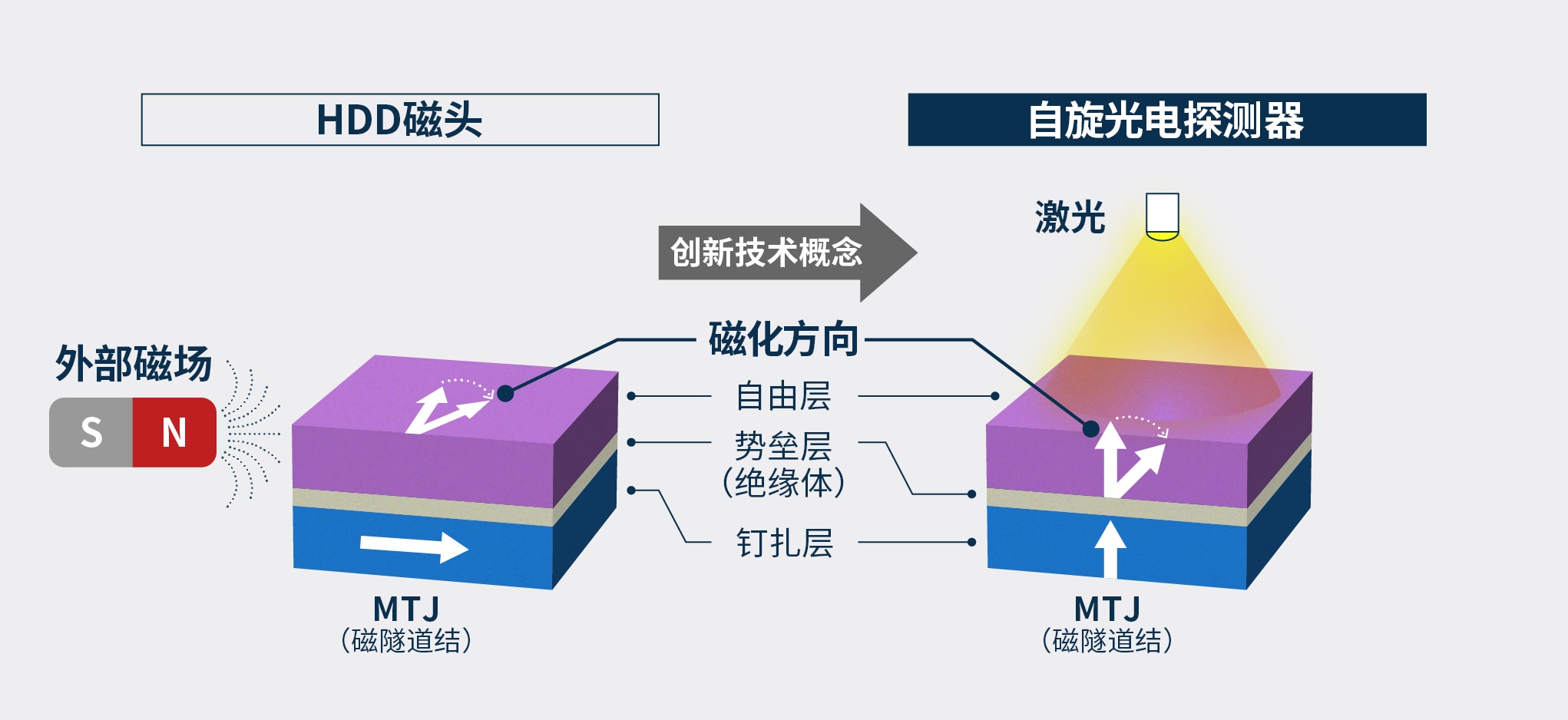 HDD磁头与自旋光电探测器