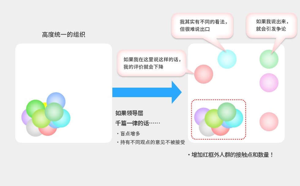 统一组织中的问题点的插图