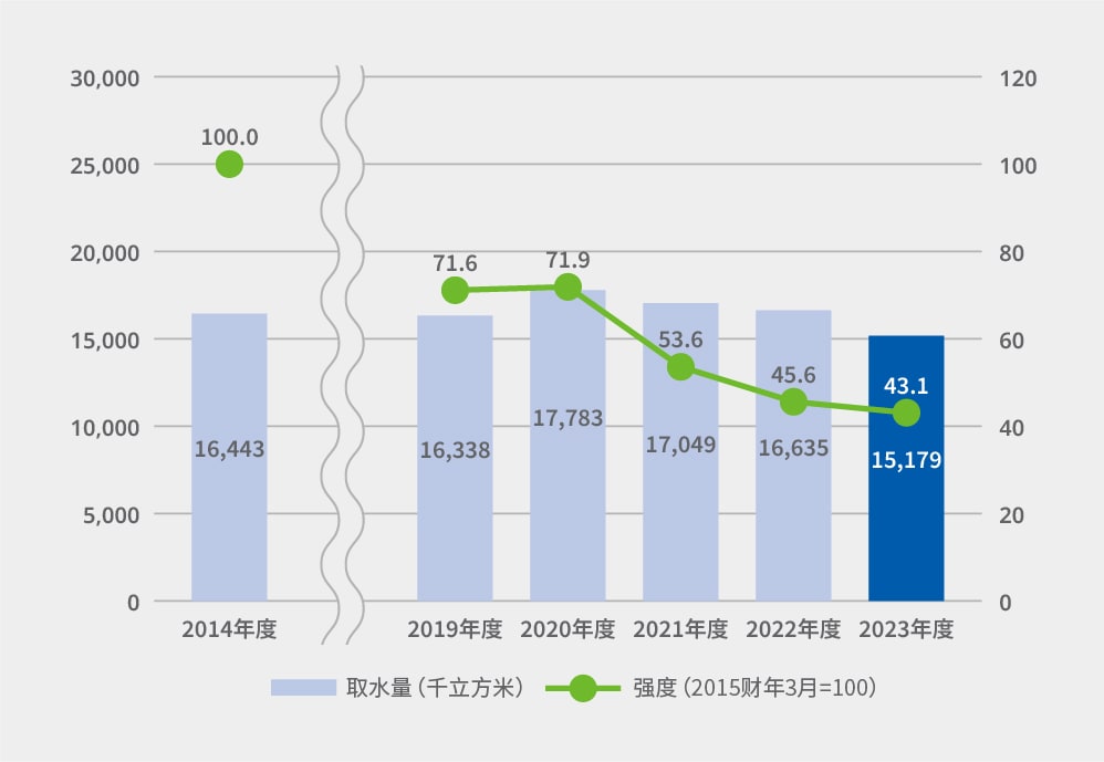 全球总取水量趋势
